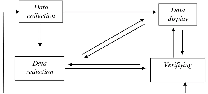Gambar 1. Komponen-Komponen Analisis Data: Model Interaktif (Miles dan    Huberman 2007:20) 