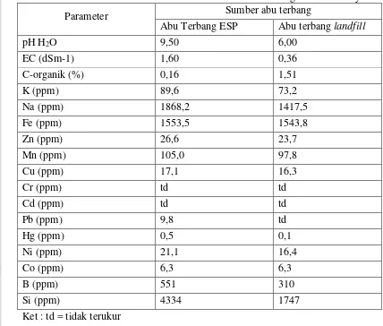 Tabel 2. Hasil Analisis Karakteristik Fisika-kimia Abu Terbang PLTU Suralaya 