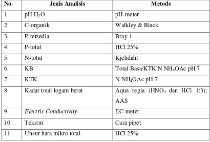 Tabel 1. Analisis dan Metode Sifat Kimia Tanah 