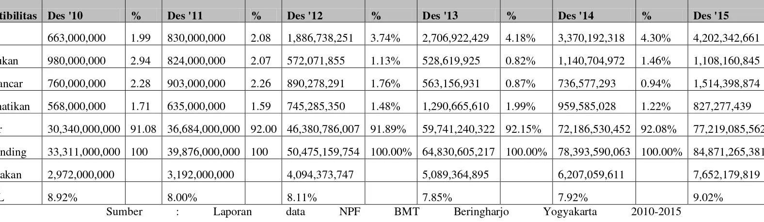Tabel 1.2: Non Performing Financing (NPF)/Pembiayaan Bermasalah pada BMT Beringharjo Yogyakarta 