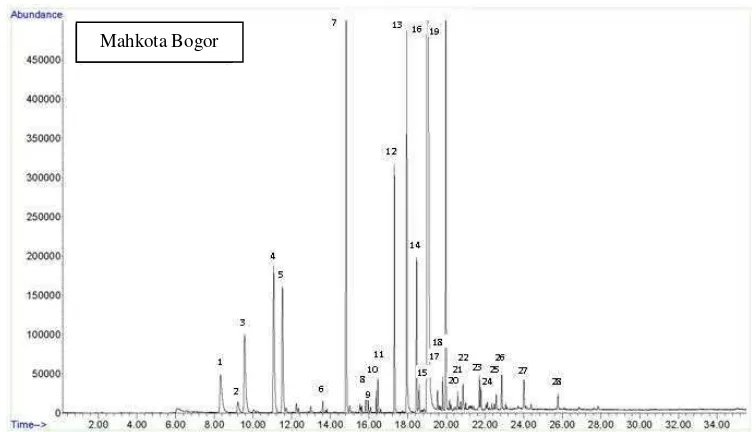 Gambar 3 Profil kromatogram yang diperoleh dari ekstraksi nanas Mahkota Bogor menggunakan SPME CAR/PDMS 