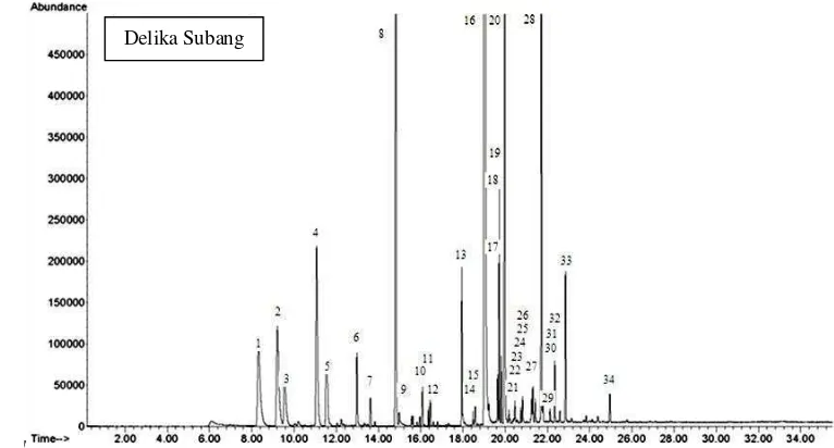 Gambar 5  Profil kromatogram yang diperoleh dari ekstraksi nanas Delika Subang menggunakan SPME CAR/PDMS 