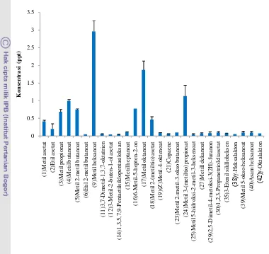 Gambar 6 Hasil semiquantifikasi komponen volatil nanas Mahkota Bogor yang 