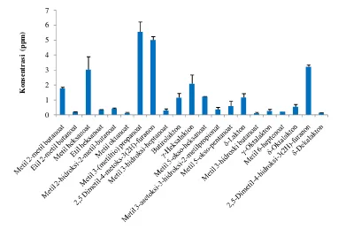 Gambar 11 Hasil semiquantifikasi komponen volatil nanas Delika Subang yang diekstrak dengan menggunakan LLE