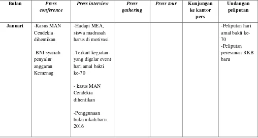 Tabel 3.12: Kegiatan non penulisan media relations Humas Kemenag Provinsi 