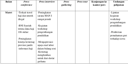 Tabel 3.15: Kegiatan non penulisan media relations Humas Kemenag Provinsi 