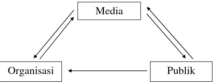 Gambar 1.8. Arus Komunikasi Dalam Media Relations