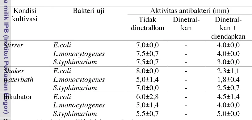 Tabel 2  Aktivitas penghambatan antibakteri pada kondisi tidak dinetralkan, 