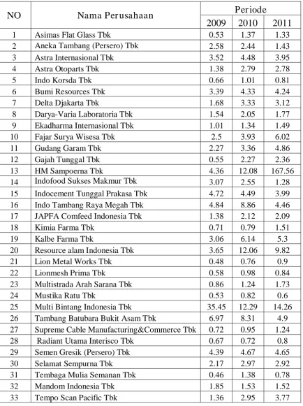 Tabel 1.1 Data PBV Pada Perusahaan Manufaktur Tahun 2009-2011 