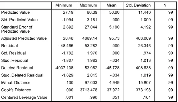 Tabel 4.6 Hasil Outlier 