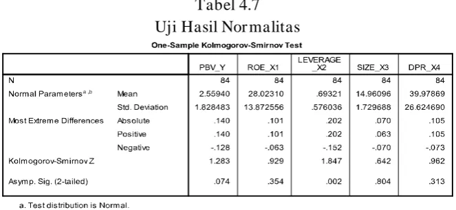 Tabel 4.7 Uji Hasil Normalitas 