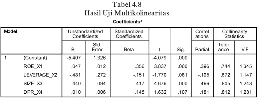 Tabel 4.8 Hasil Uji Multikolinearitas 