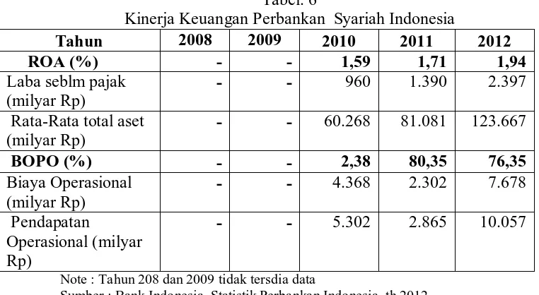 Tabel. 6 Kinerja Keuangan Perbankan  Syariah Indonesia 