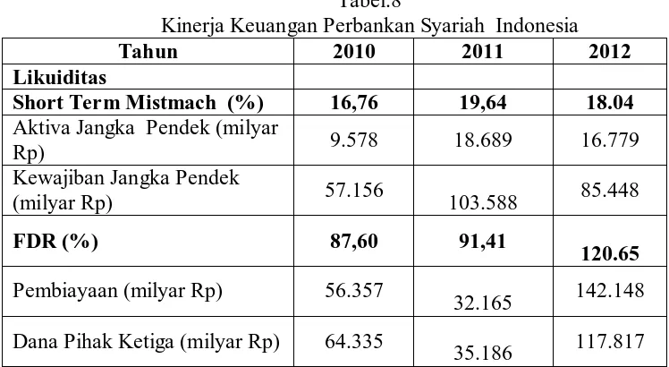 Tabel.7. Kinerja Keuangan Perbankan  Konvensional  Indonesia 
