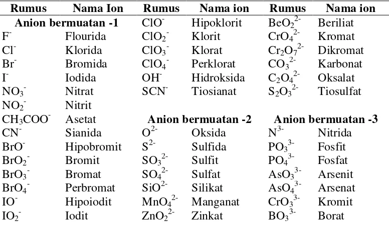 Tabel 1. Daftar nama ion positif (kation) 