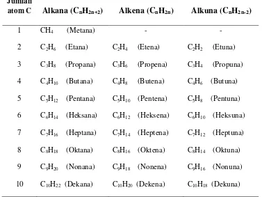 Tabel 2.3. Daftar nama senyawa deret homolog 