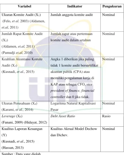 Tabel 3.1 Operasionalisasi Variabel 