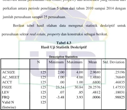 Tabel 4.3 Hasil Uji Statistik Deskriptif 