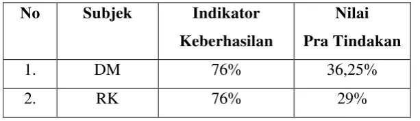 Tabel 3. Rekapitulasi Data Pra Tindakan Keterampilan Motorik Halus Anak   