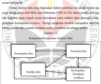 Gambar 3.3 Komponen-Komponen Analisis Data 