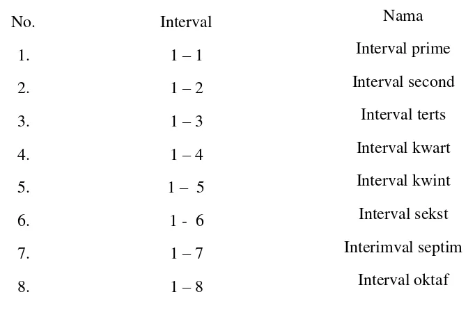 Tabel 1. Nama Interval Nada 