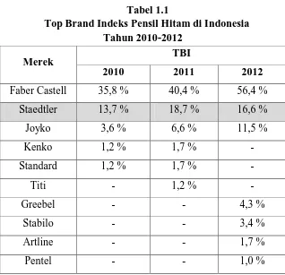 Tabel 1.1 Top Brand Indeks Pensil Hitam di Indonesia 
