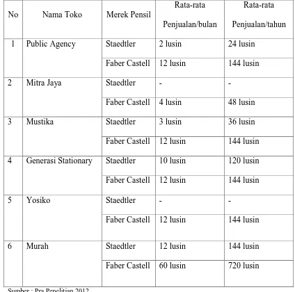 Tabel 1.2 Nama Toko, Merek Pensil, dan Penjualan di Kawasan Pasar Balubur 