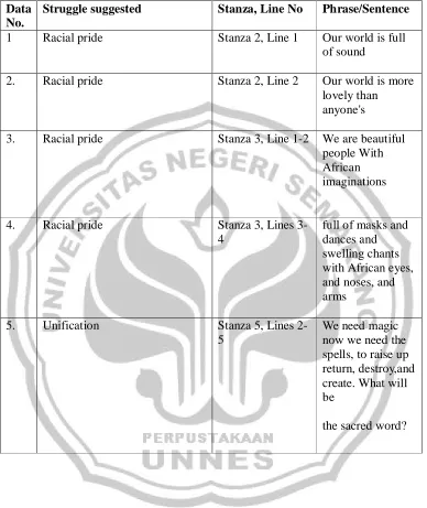 Table 2: Struggle suggested in the poem  