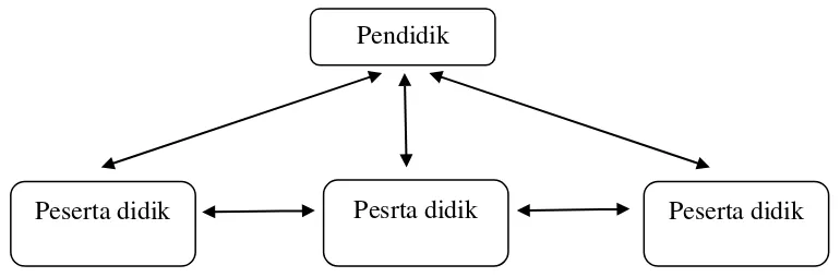 Gambar 2.1 Pola komunikasi banyak arah.           (Sumiati dan Asra, 2007:66) 