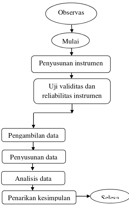 Gambar 3.1 Langkah Penelitian 