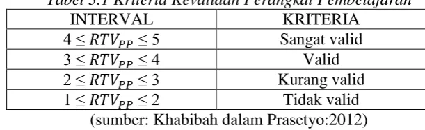 Tabel 3.1 Kriteria Kevalidan Perangkat Pembelajaran 