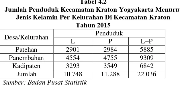 Tabel 4.1 Luas Wilayah Kecamatan Kraton Berdasarkan Menurut 