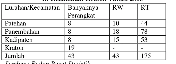 Tabel 4.3 Banyaknya Perangkat Kelurahan, Kecamatan, RW Dan RT  