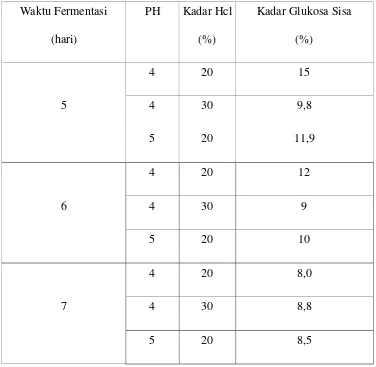Tabel IV-4.  Pengaruh Lama Fermentasi Terhadap Kadar Glukosa Sisa yang 