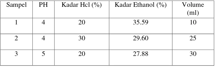 Tabel IV-5.   Kadar Ethanol yang diperoleh dari Proses Distilasi 