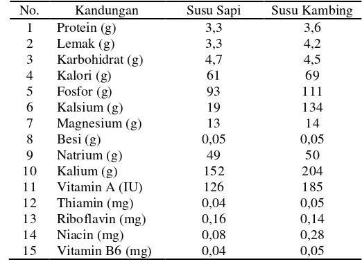Tabel 2.  Kandungan gizi susu sapi dan susu kambing nilai per 100 gram 