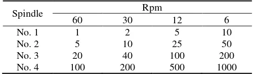 Tabel 8. Batas atas viskositas (cp) tiap spindle pada berbagai kecepatan 