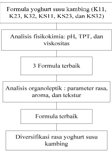 Gambar  13. Hasil pengukuran total asam tertitrasi yoghurt susu kambing 