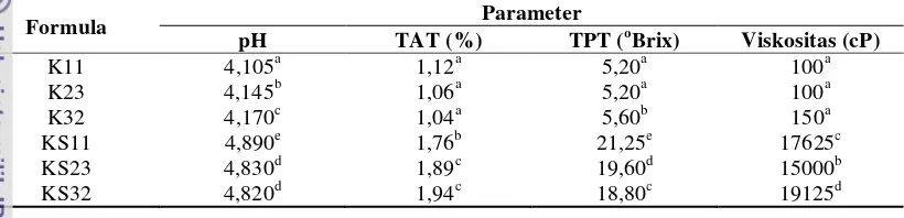 Tabel 11. Hasil pengukuran pH, TAT, TPT, dan viskositas yoghurt susu kambing inkubasi 24 jam 