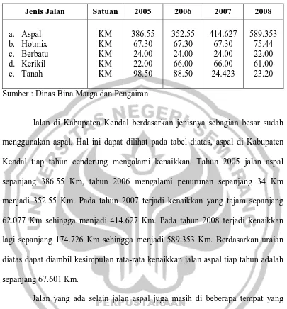 Tabel 4.3 Jalan Kabupaten Kendal Berdasarkan Jenis  
