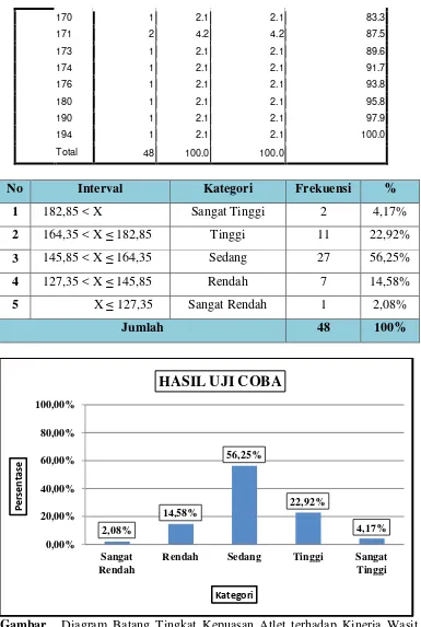 Gambar.  Diagram Batang Tingkat Kepuasan Atlet terhadap Kinerja Wasit dalam PORDA Provinsi Daerah Istimewa Yogyakarta Tahun 2015 (Hasil Uji Coba) 