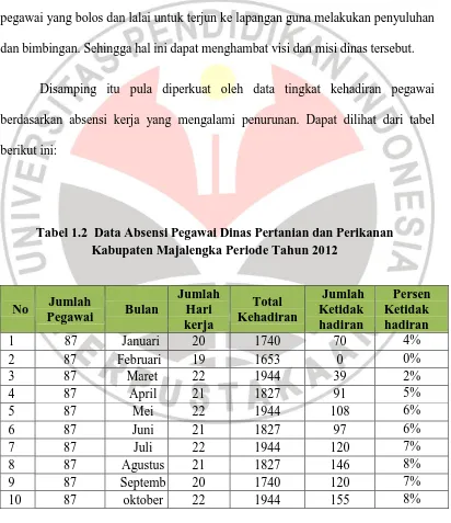 Tabel 1.2  Data Absensi Pegawai Dinas Pertanian dan Perikanan Kabupaten Majalengka Periode Tahun 2012 