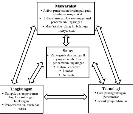 Gambar 3. Hubungan antara keempat komponen salingtemas pada materi pencemaran lingkungan