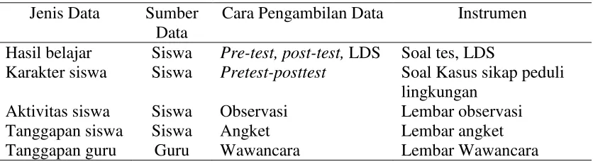 Tabel 3.  Jenis data, sumber data, cara pengambilan data dan instrumen 