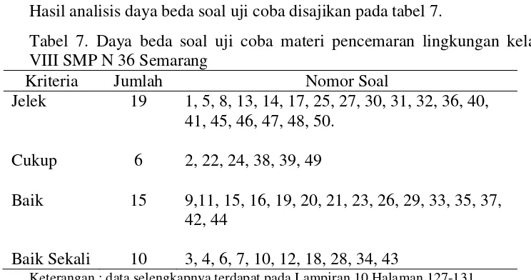 Tabel 7. Daya beda soal uji coba materi pencemaran lingkungan kelas 