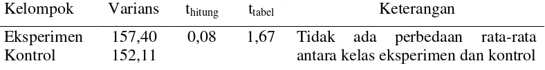 Tabel 9. Uji perbedaan dua rata-rata nilai pretest kelas eksperimen dan kelas kontrol 