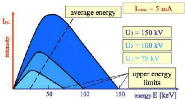 Gambar 2.3 Perubahan energi dipengaruhi oleh besar tegangan tabung sinar-x (Kurnianto, 2013) 
