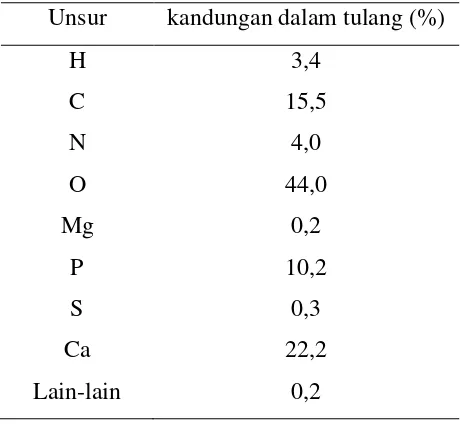 Tabel 2.1 Komposisi tulang kompak (Femur) 