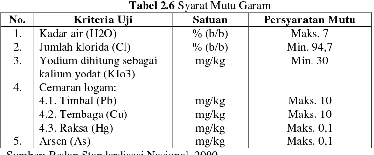 Tabel 2.6 Syarat Mutu Garam 