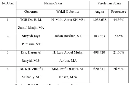 Tabel 4.2 Rekapitulasi Hasil Perhitungan Suara Pilkada Gubernur/Wakil Gubernur Provinsi 